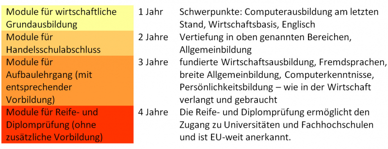 Modulaufstellung