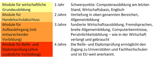 Modulaufstellung